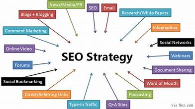 SEO Strategies