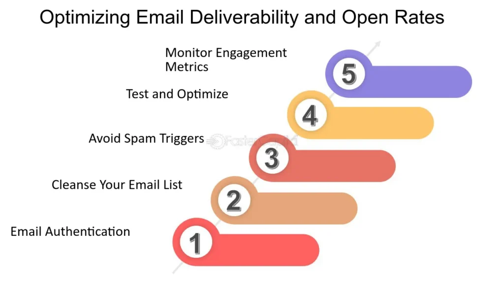 Mastering Email Marketing 